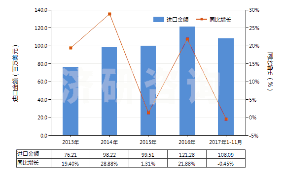 2013-2017年11月中國安全導火索、導爆索、火帽或雷管、引爆器、電雷管(HS36030000)進口總額及增速統計 2013-2017年11月中國安全導火索、導爆索、火帽或雷管、引爆器、電雷管(HS36030000)進口總額及增速統計